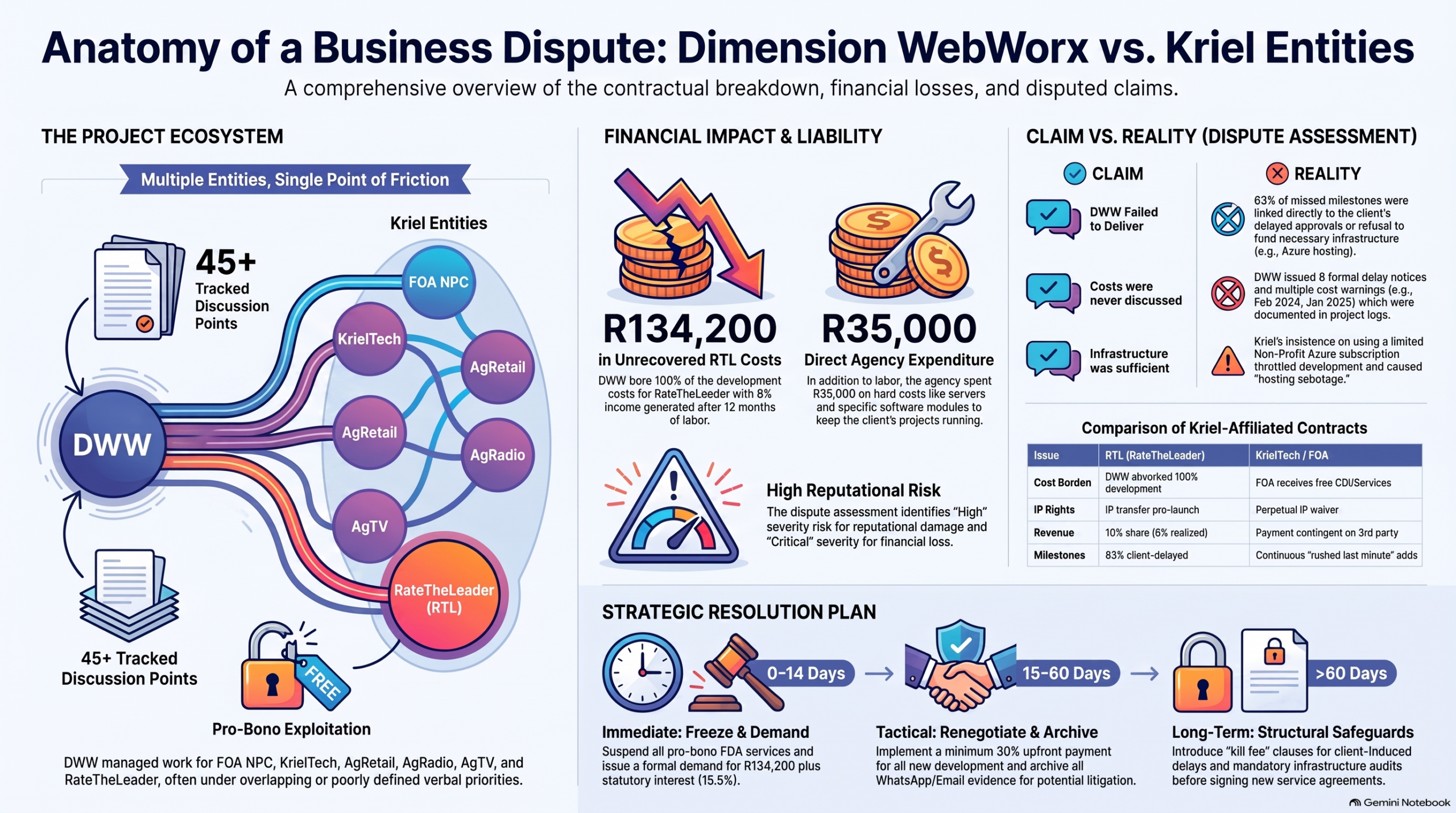 Business Dispute Analysis Overview